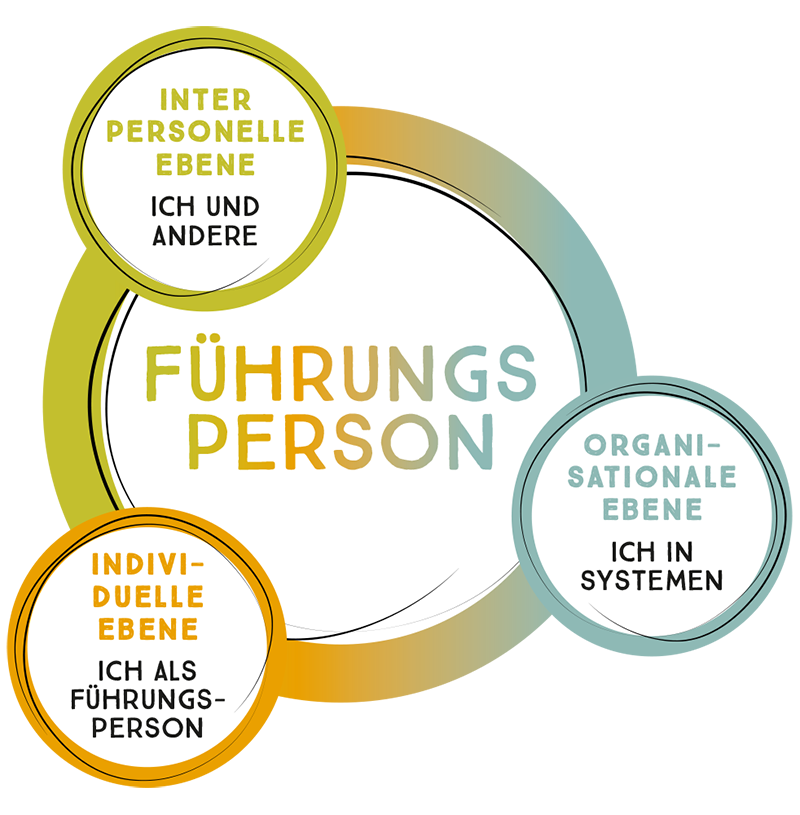 Diagramm Führungsperson