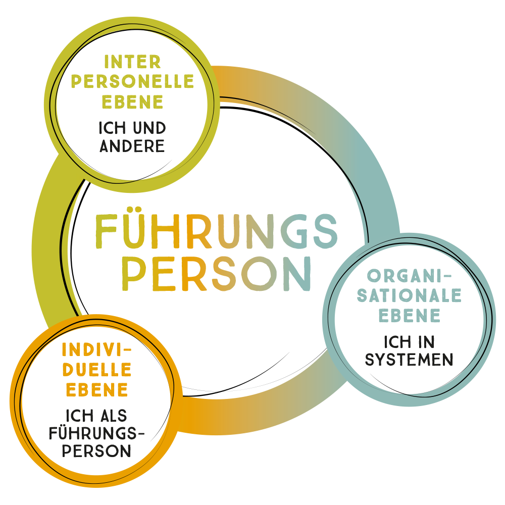 3 Dimensionen Führung